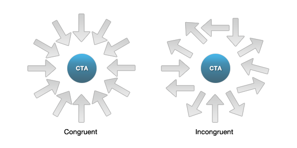 Congruence