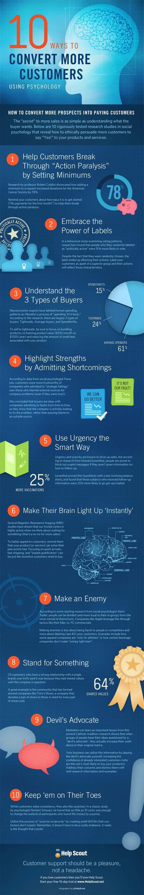 10 ways to convert more customers