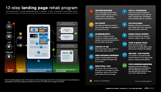 Infographic for the 12-step landing page rehab program