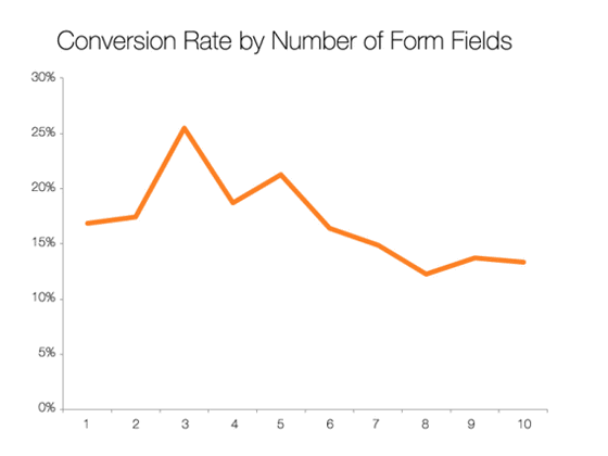 5 Common Landing Page Tactics and the Science behind why they Work - Ask For Less Information