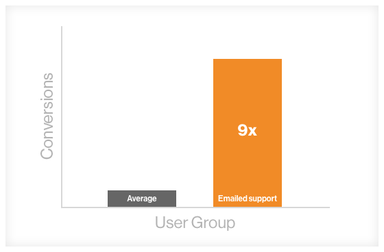 9-times-higher-conversions