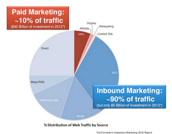 90 percent of web traffic comes from inbound marketing