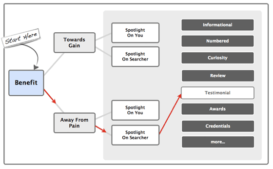 Adword Quality Score Diagram
