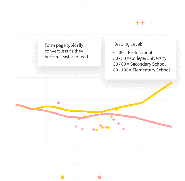 Agencies-Conversion-Rate-by-Reading-Ease-Form-graph-mobile
