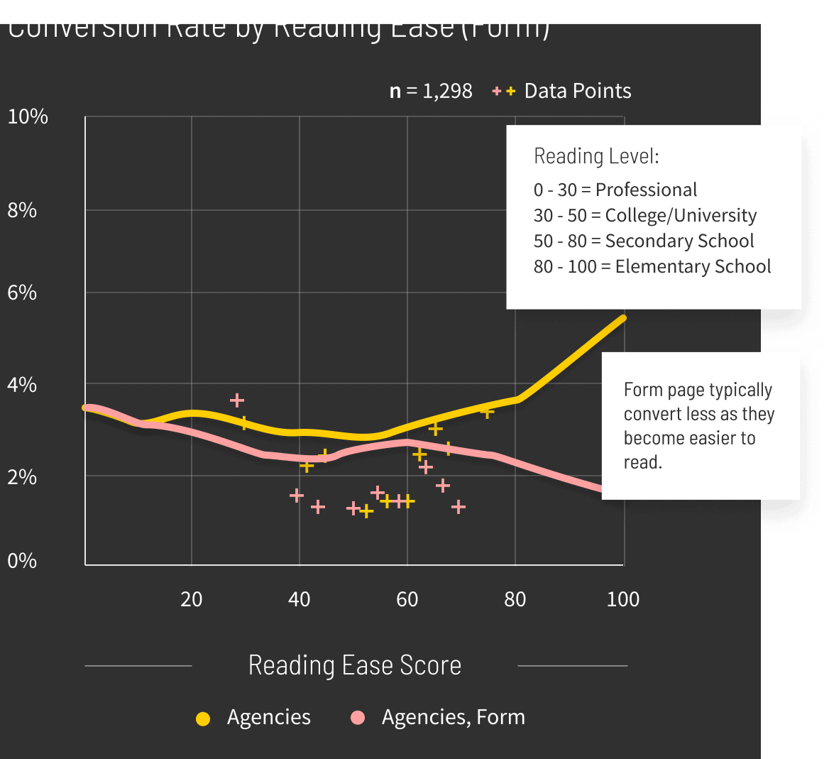 Agencies-Conversion-Rate-by-Reading-Ease-Form-graph