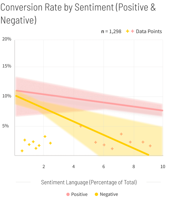 Agencies-Conversion-Rate-by-Sentiment-graph-v2-mobile