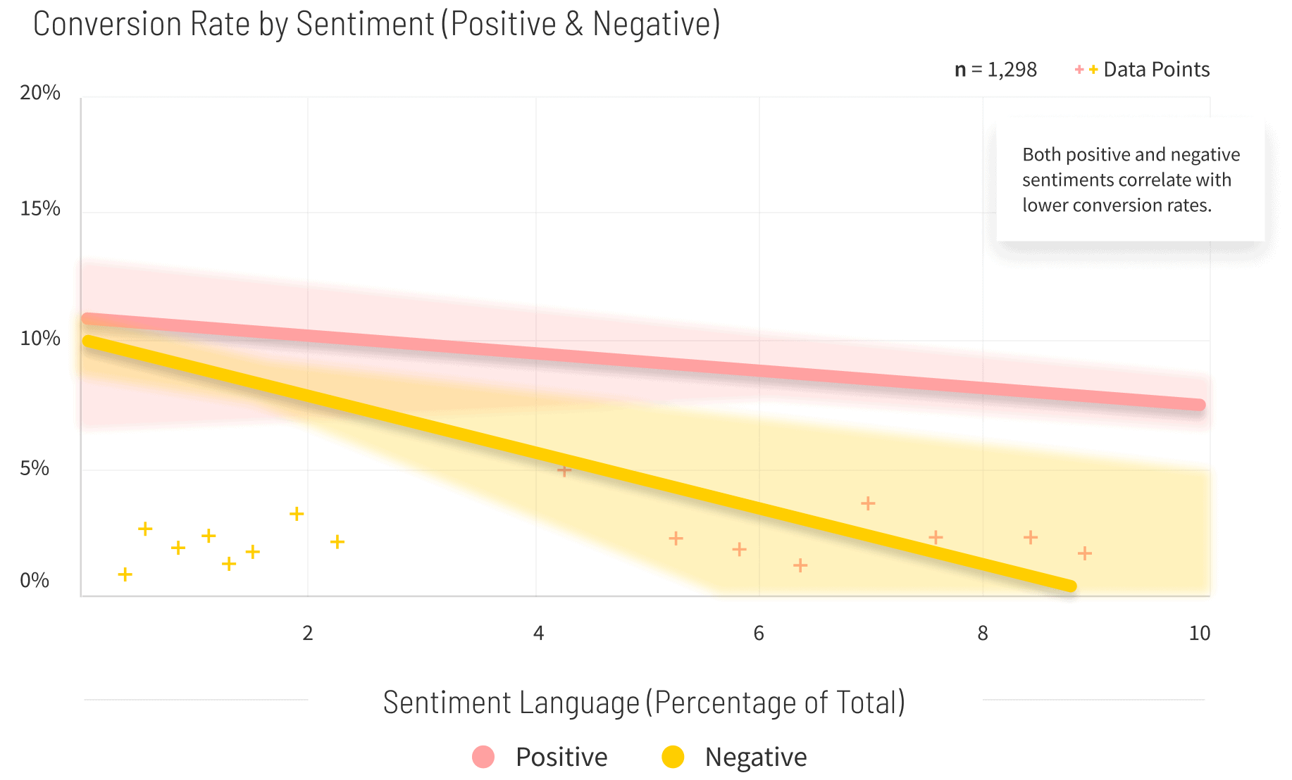 Agencies-Conversion-Rate-by-Sentiment-graph