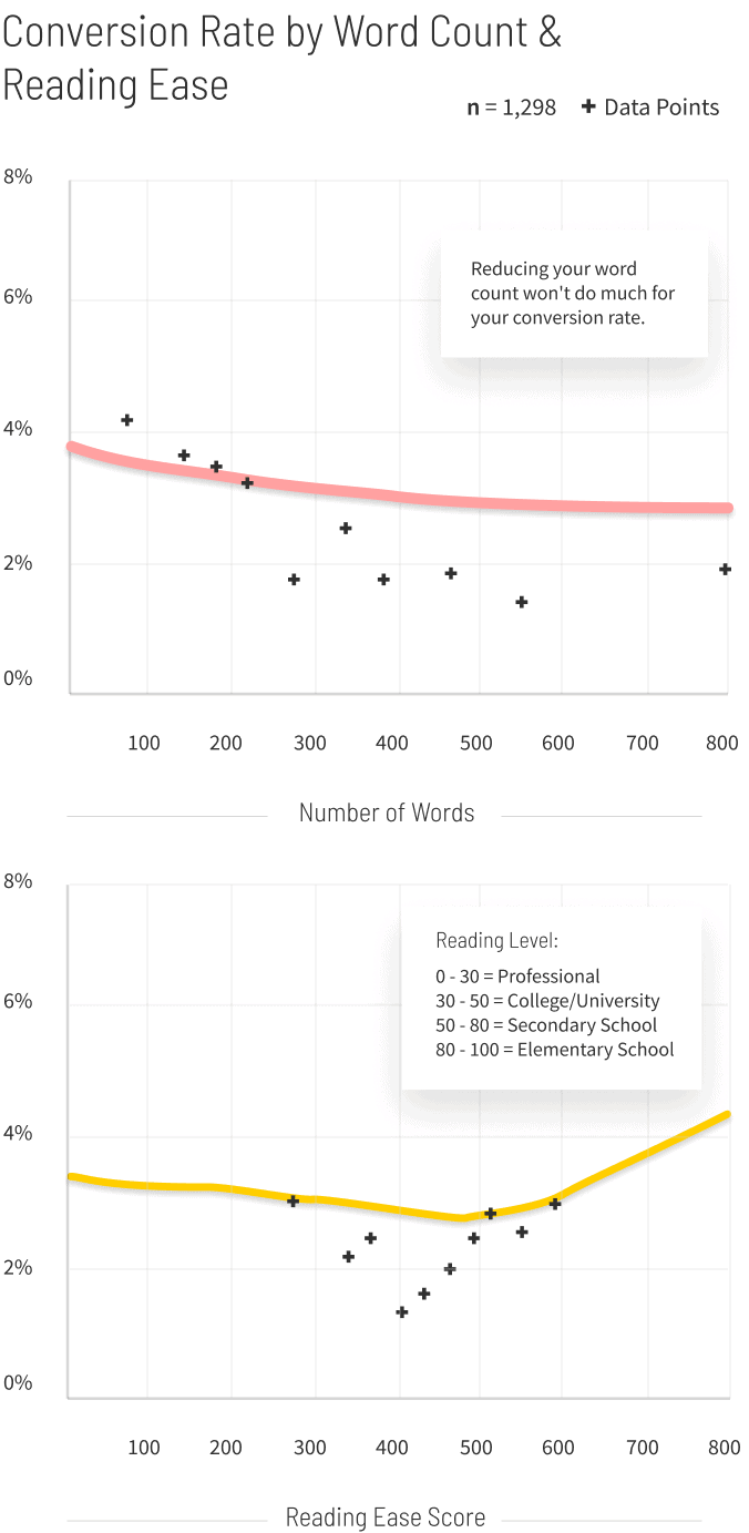 Agencies-Conversion-Rate-by-Word-Count-and-Reading-Ease-graph-v2-mobile