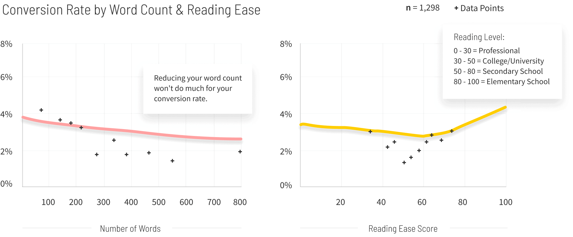 Agencies-Conversion-Rate-by-Word-Count-and-Reading-Ease-graph-v2