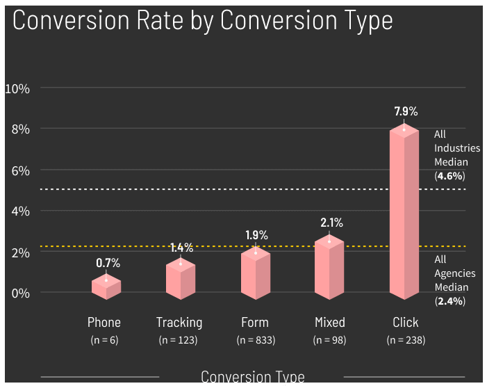 Agencies Median Conversion Rate by Conversion Type graph v2 (mobile)