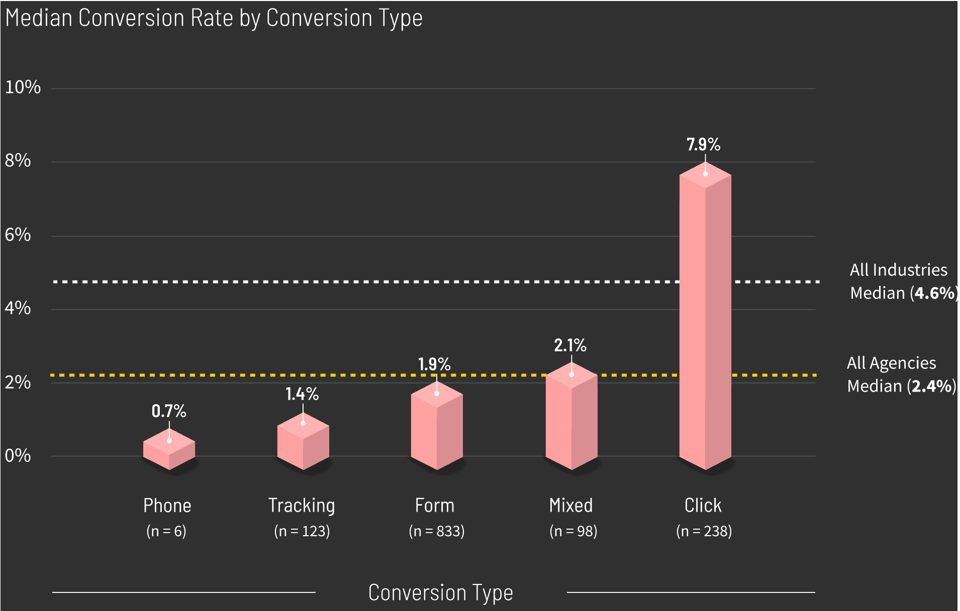 Agencies Median Conversion Rate by Conversion Type graph v2