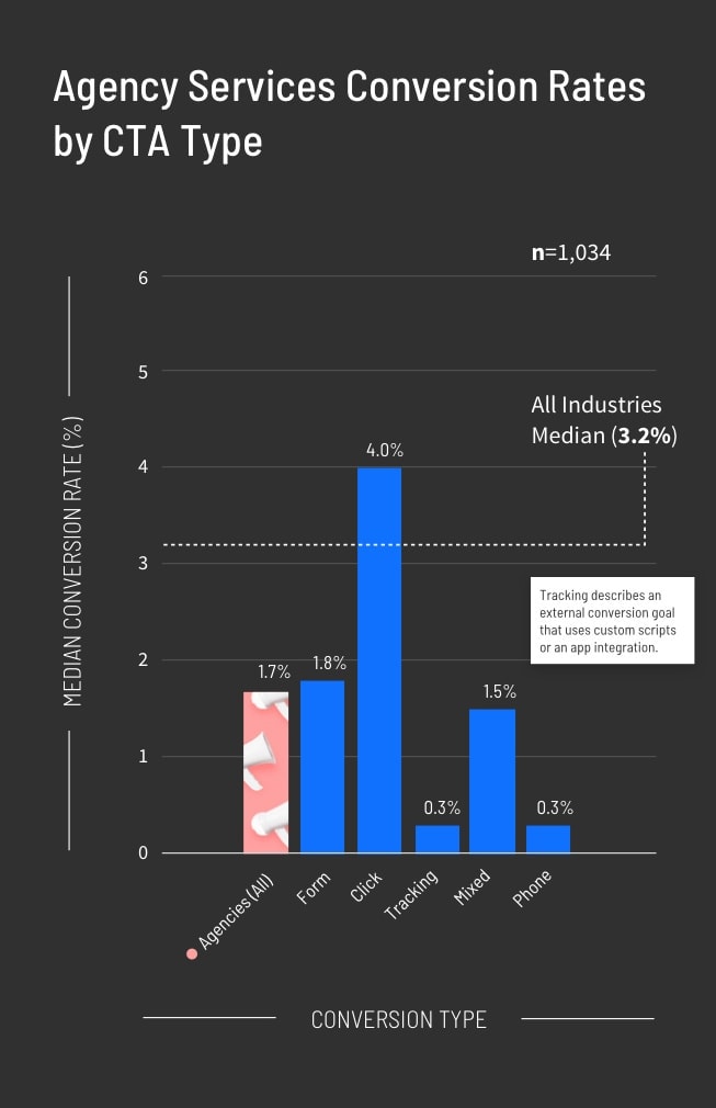Agency Services Conversion Rates by CTA Type Graph (mobile)