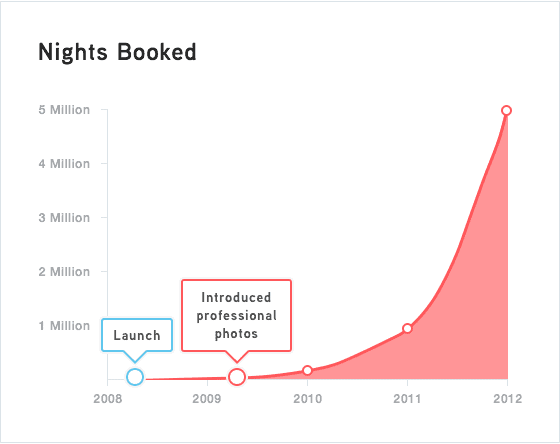 Airbnb-growth-graph