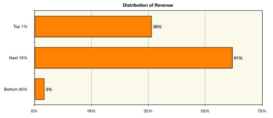 Mobile App Revenue Distribution