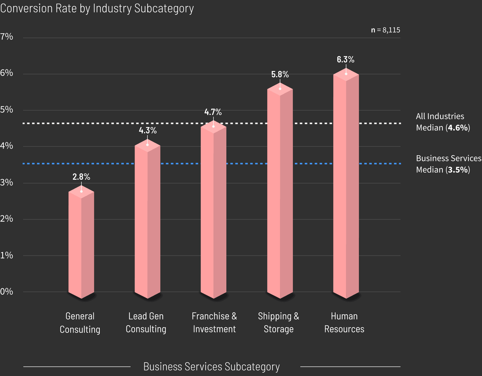 Business-Services-Conversion-Rae-by-Industry-Subcategory-graph-v2