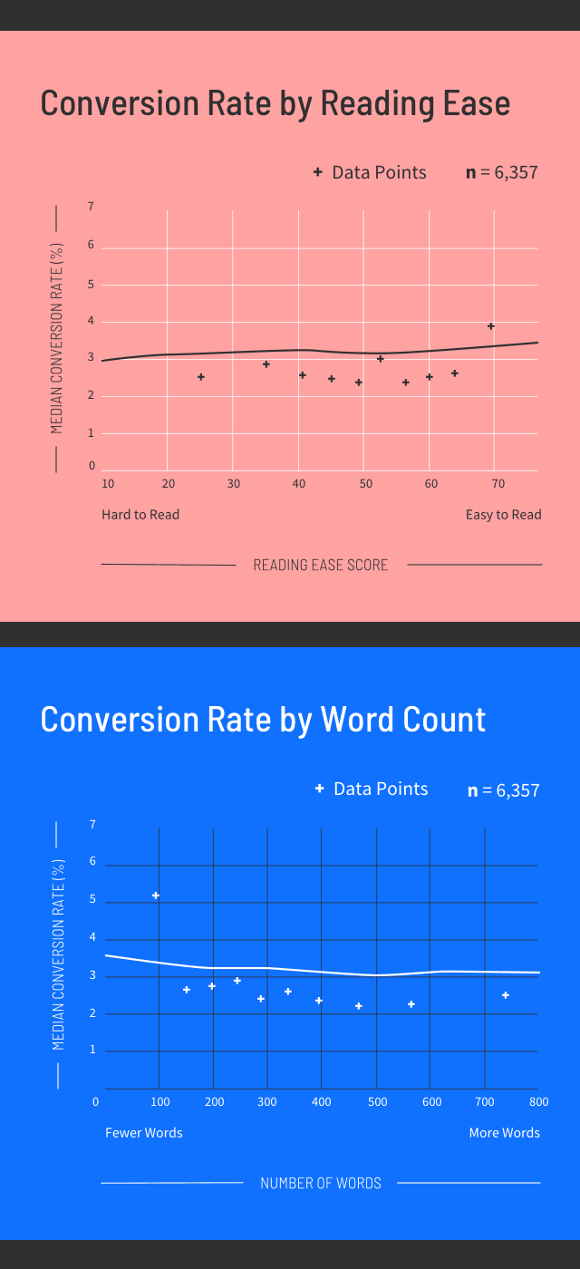 Business Services Conversion Rate by Reading Ease and Word Count Graphs (mobile)