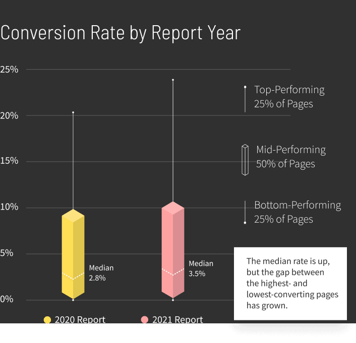 Business Services Conversion Rate by Report Year v2 (mobile)