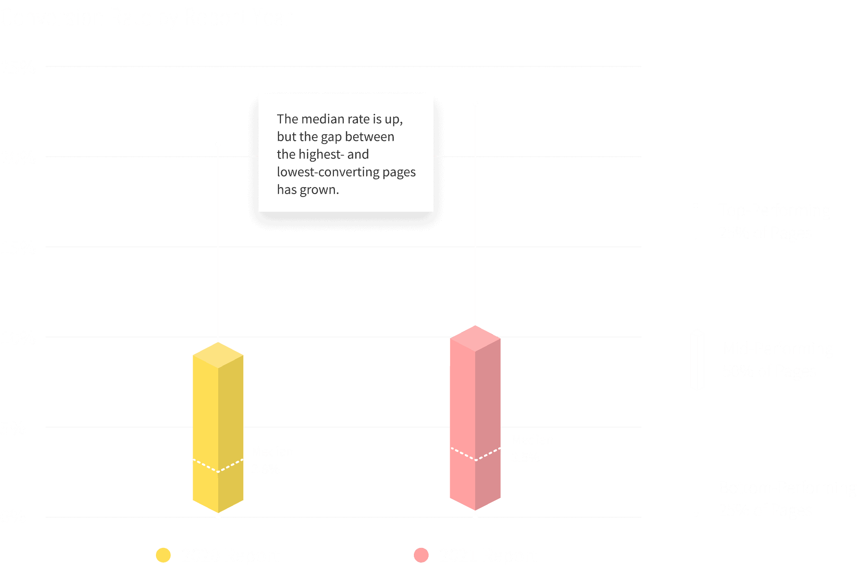 Business Services Conversion Rate by Report Year v2