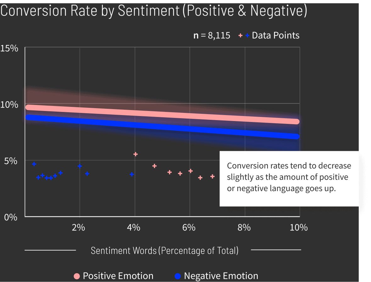 Business-Services-Conversion-Rate-by-Sentiment-graph-v2