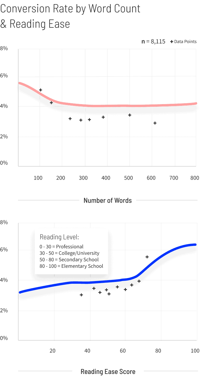 Business-Services-Conversion-Rate-by-Word-Count-and-Reading-Ease-graph-mobile