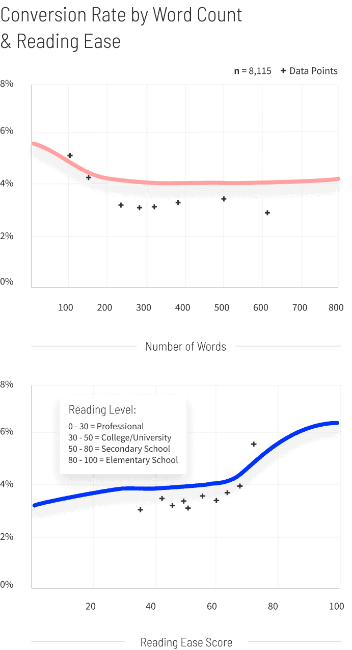 Business-Services-Conversion-Rate-by-Word-Count-and-Reading-Ease-graph-v2-mobile