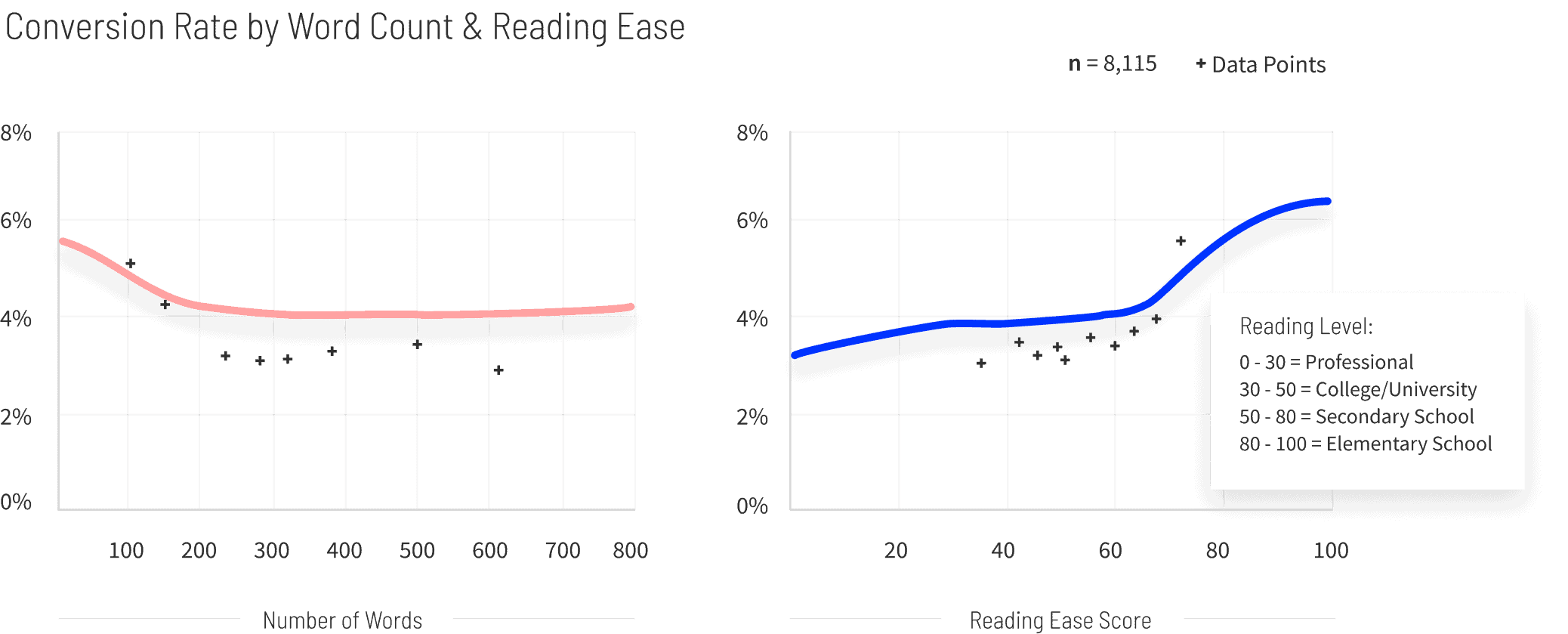 Business-Services-Conversion-Rate-by-Word-Count-and-Reading-Ease-graph-v2
