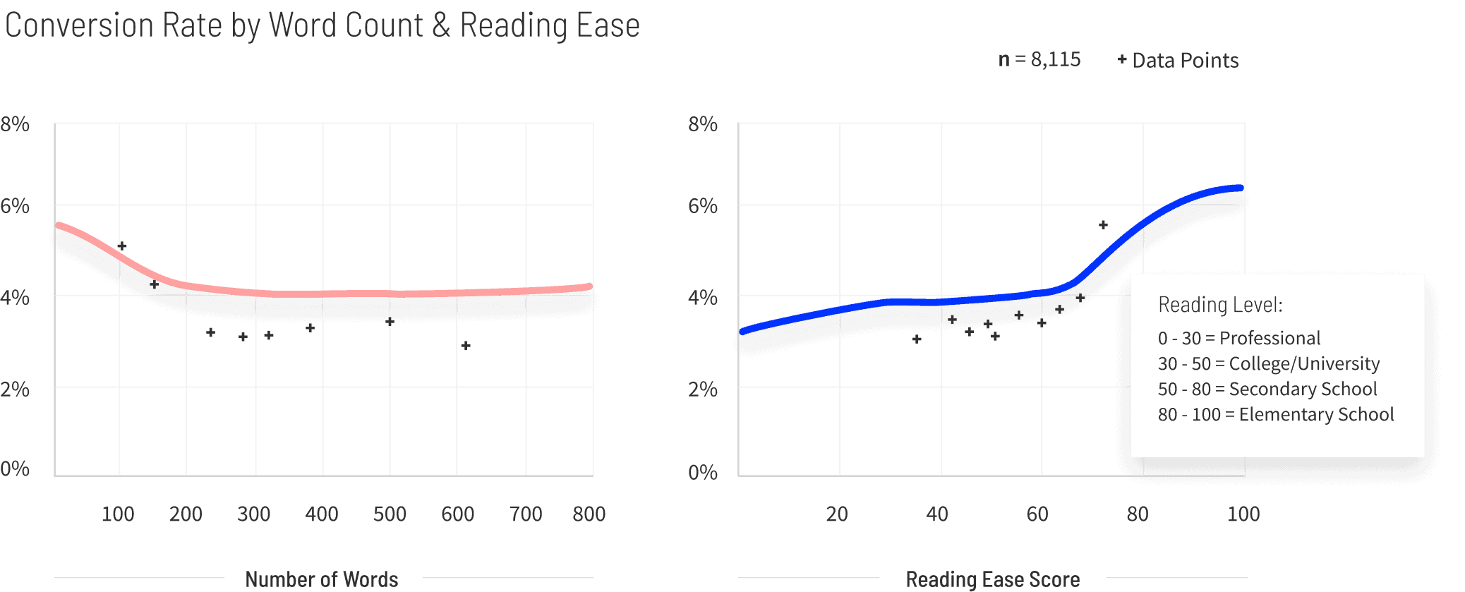 Business-Services-Conversion-Rate-by-Word-Count-and-Reading-Ease-graph