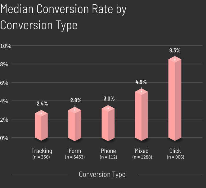 Business-Services-Median-Conversion-Rate-by-Conversion-Type-graph-mobile