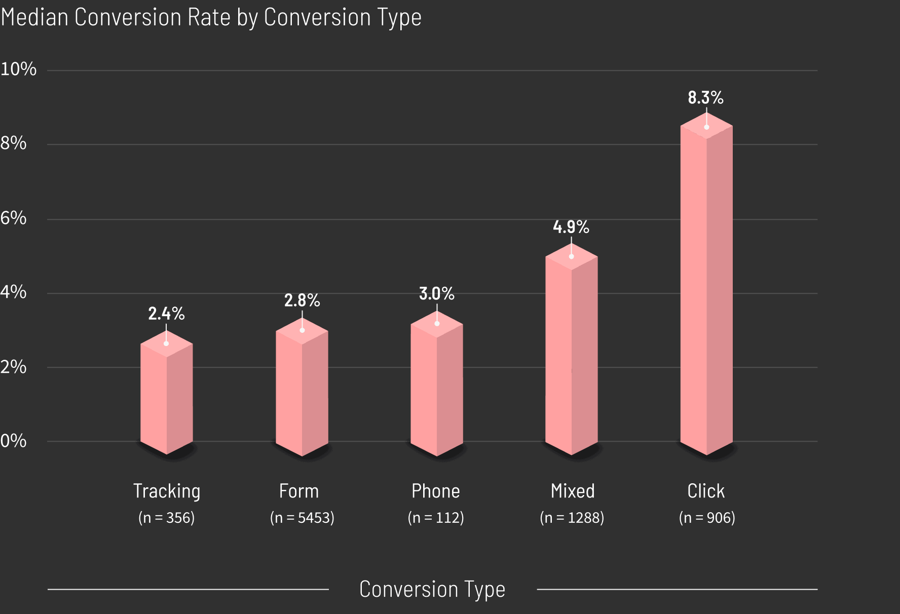 Business-Services-Median-Conversion-Rate-by-Conversion-Type-graph