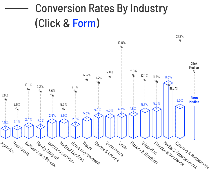 CBR Conversion Rate by Industry Click and Form graph v3 (mobile)