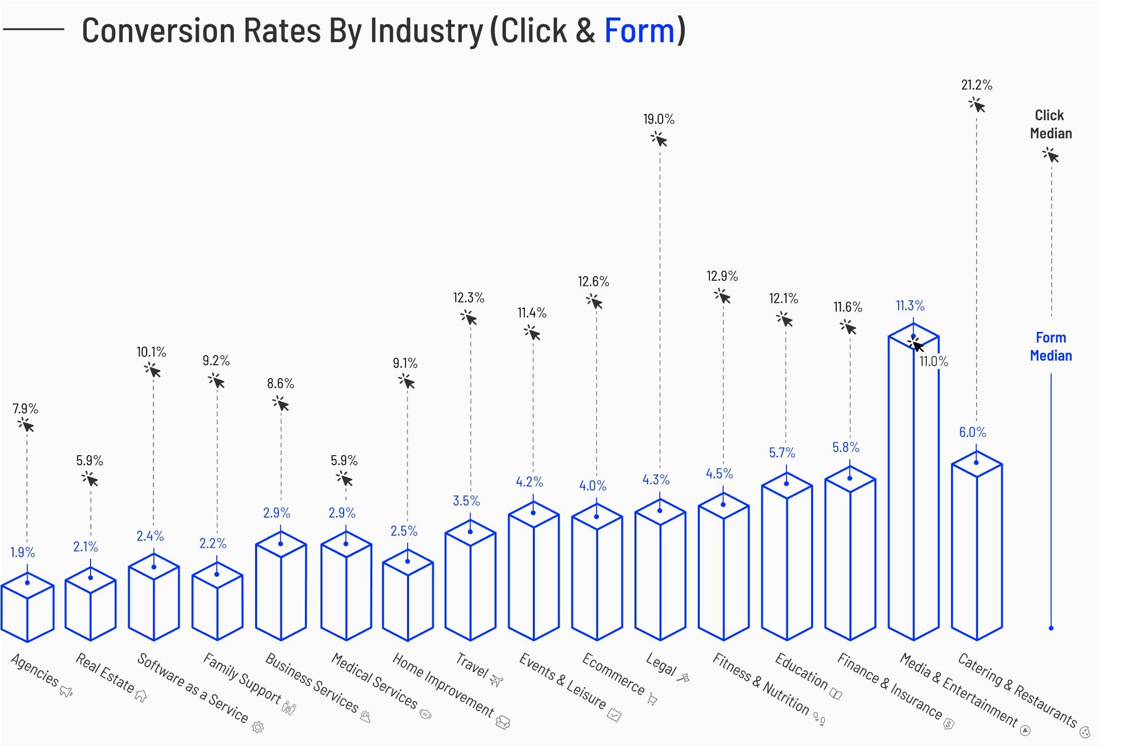 CBR Conversion Rate by Industry Click and Form graph v3