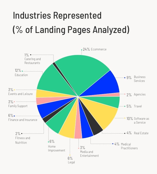 CBR Industries Represented (Percentage of Landing Pages Analyzed) Pie Chart (mobile)