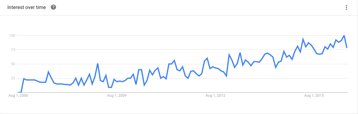 CRO Google Trends graph