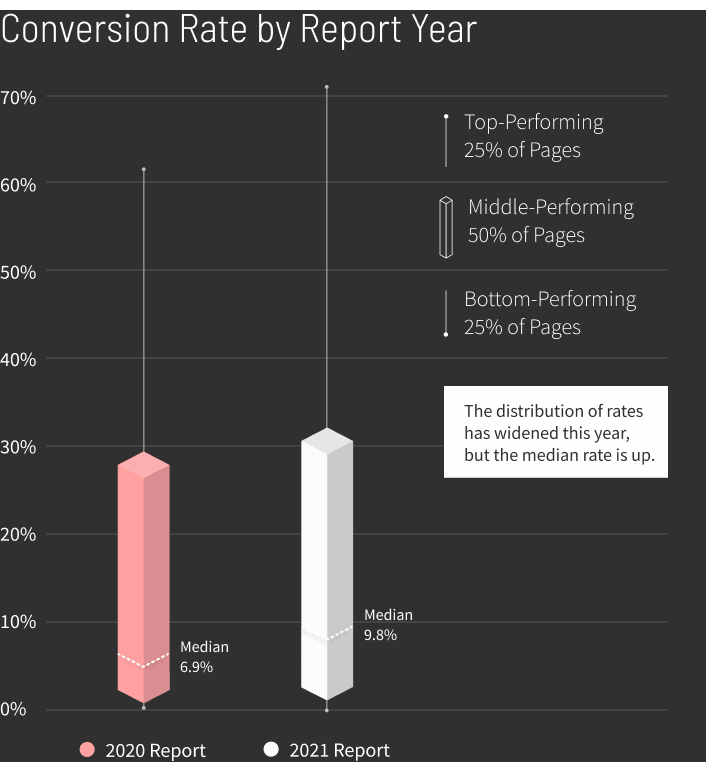 Catering-Restaurants-Conversion-Rat-by-Report-Year-graph-v2-mobile