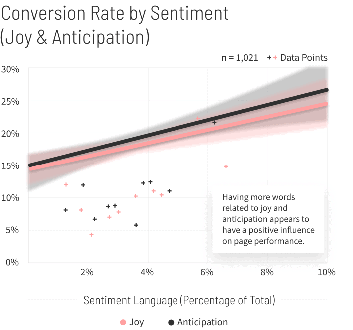 Catering-Restaurants-Conversion-Rate-by-Sentiment-graph-mobile