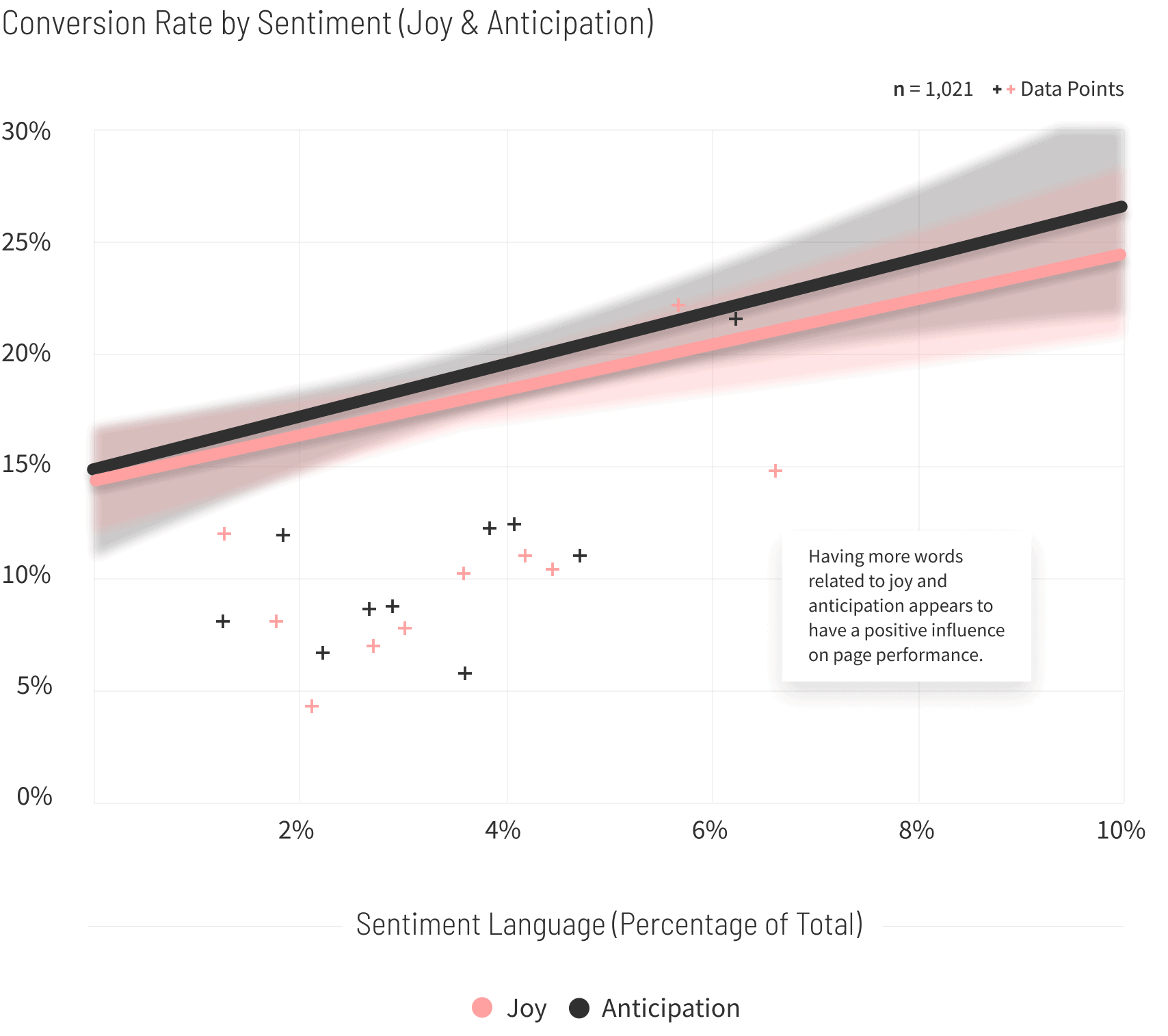 Catering-Restaurants-Conversion-Rate-by-Sentiment-graph