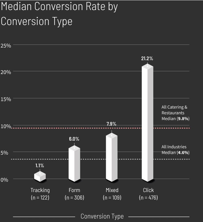 Catering-Restaurants-Median-Conversion-Rat-by-Conversion-Type-graph-v2-mobile