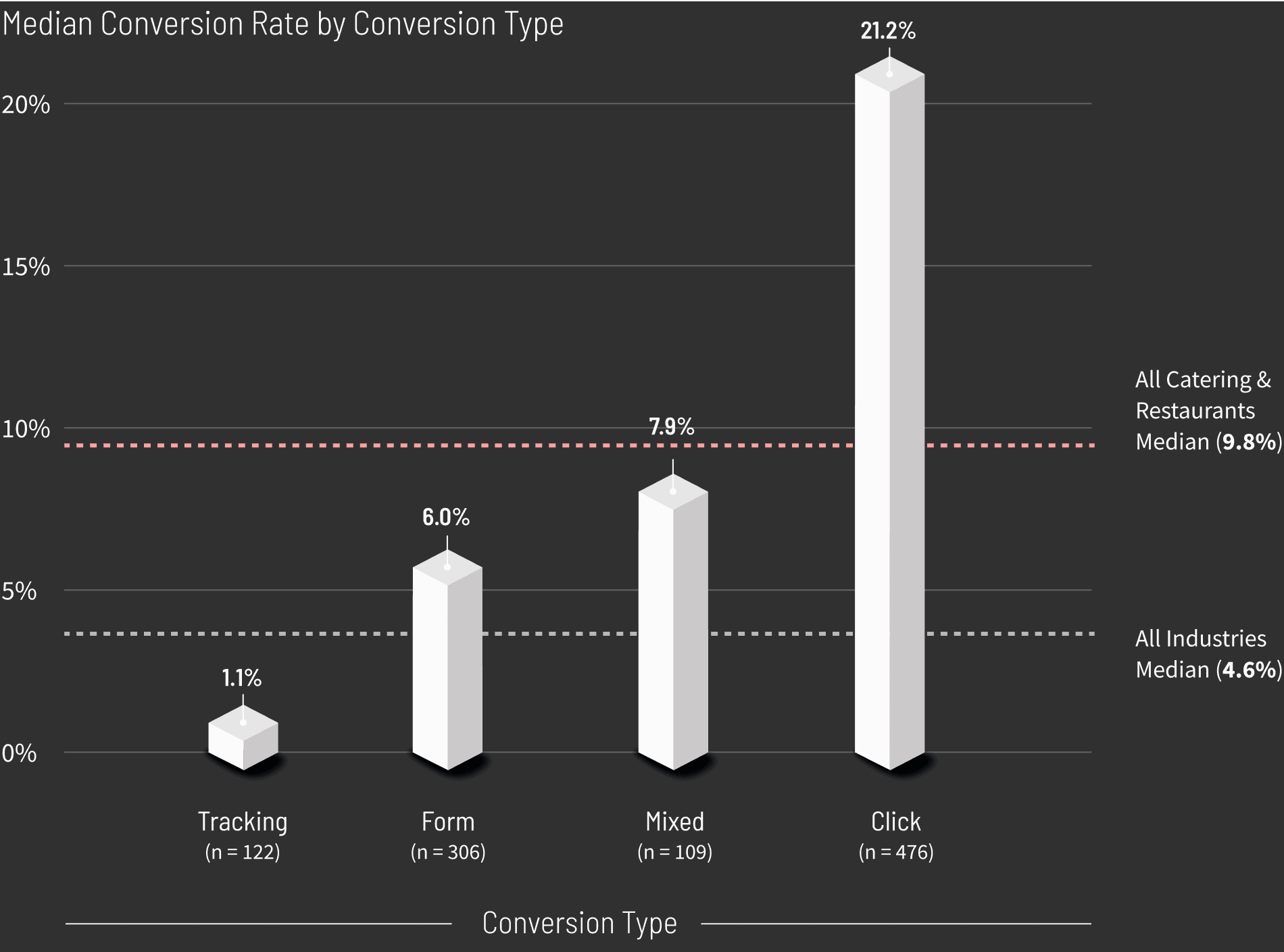 Catering-Restaurants-Median-Conversion-Rat-by-Conversion-Type-graph-v2