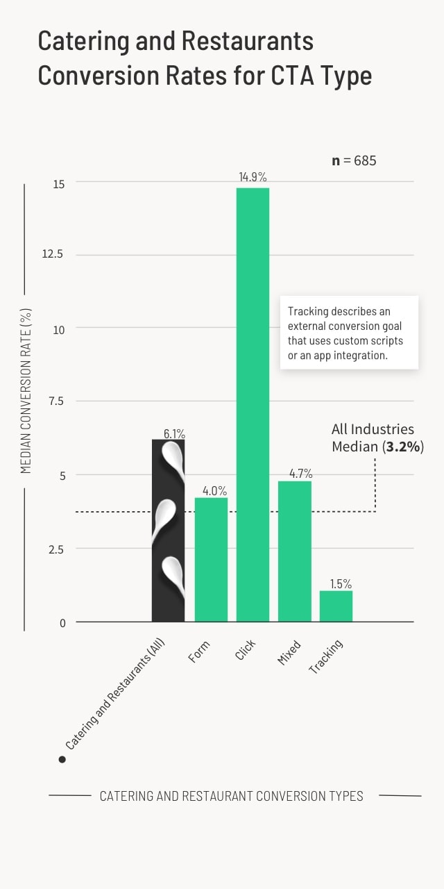 Catering and Restaurants Conversion Rates for CTA Type Graph (mobile)