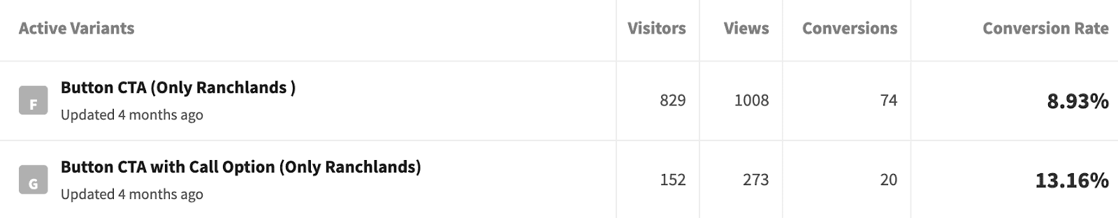 Patient Clicks' client campaign results