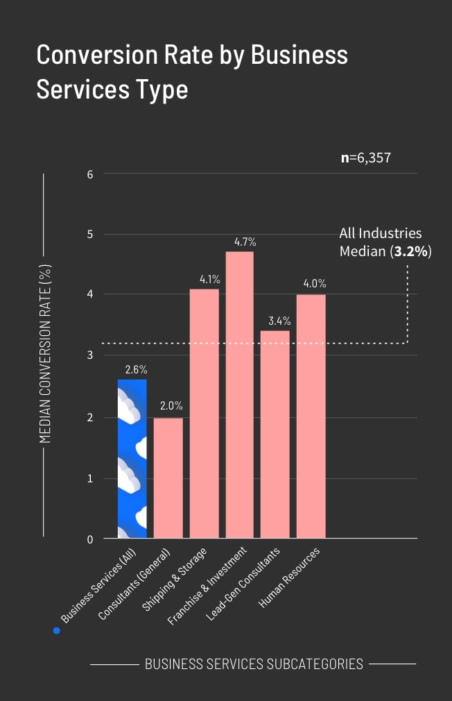 Conversion Rate by Business Service Type Graph (mobile)