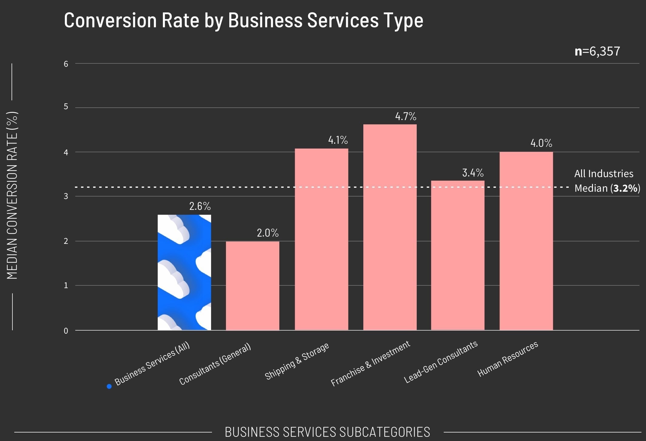 Conversion Rate by Business Service Type Graph