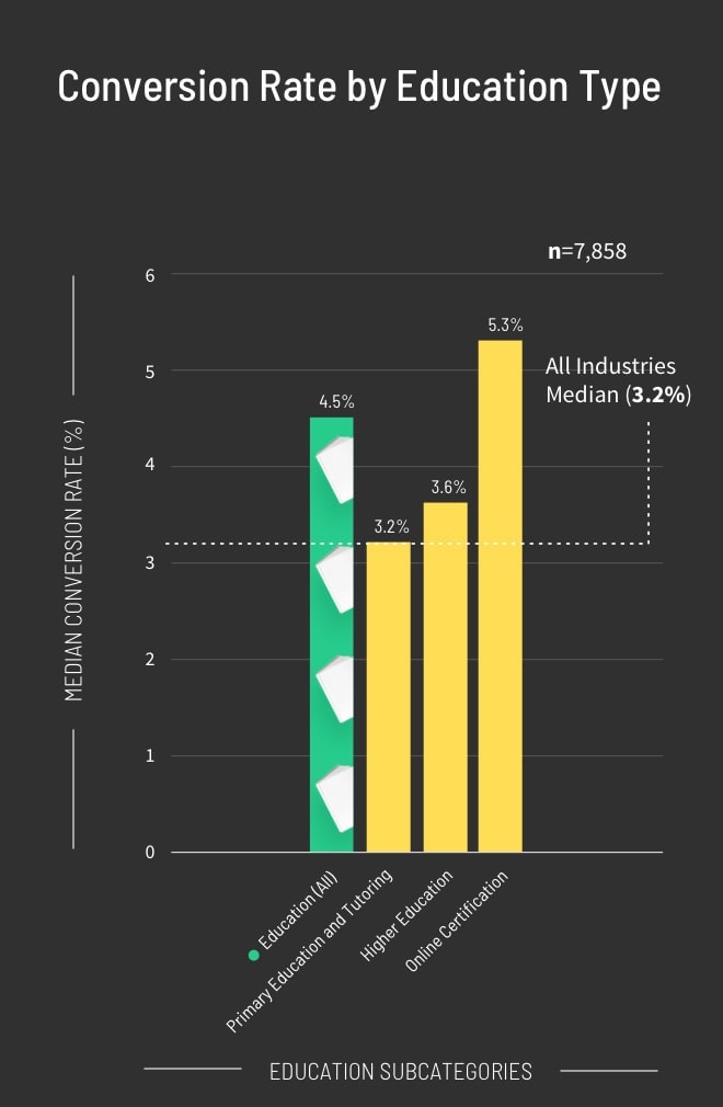 Conversion Rate by Education Type (mobile)