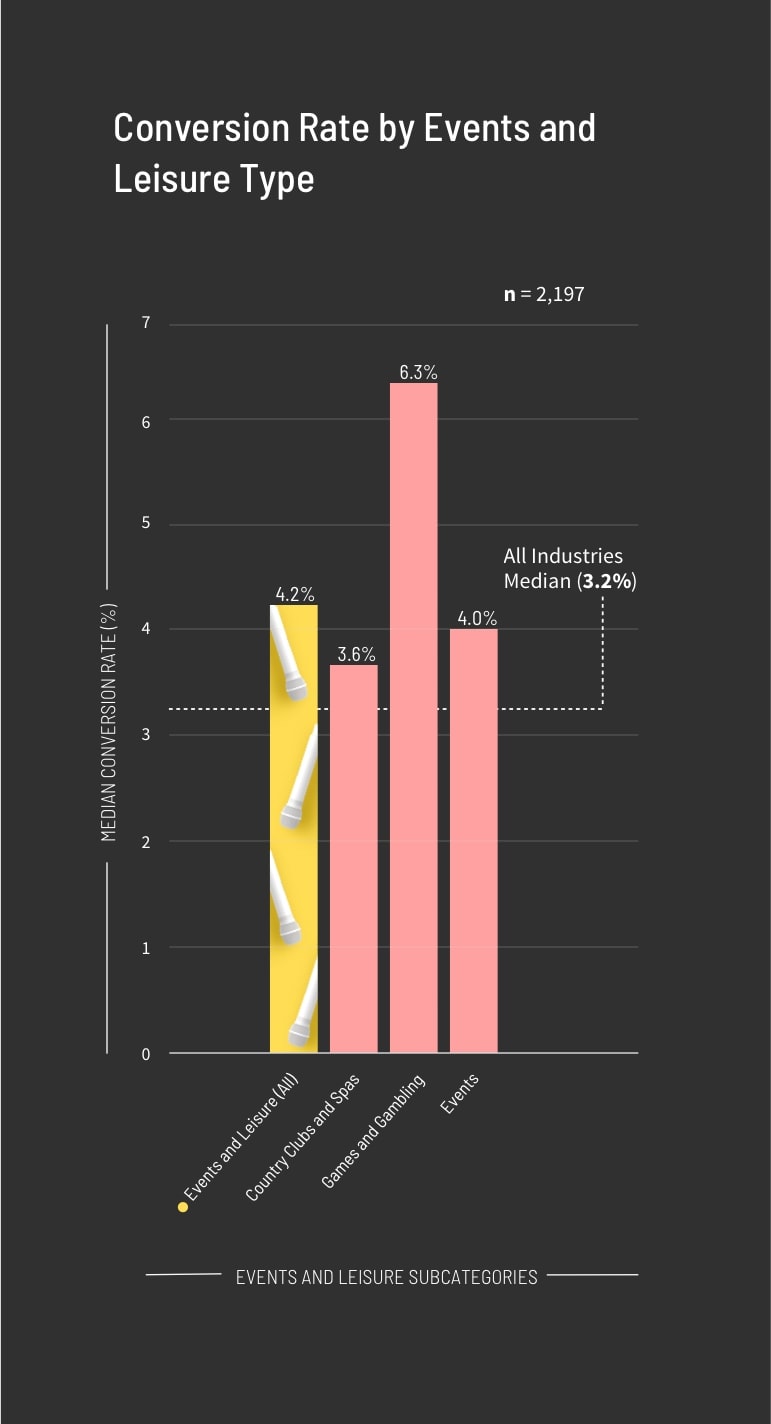 Conversion Rate by Events and Leisure Type Graph (mobile)