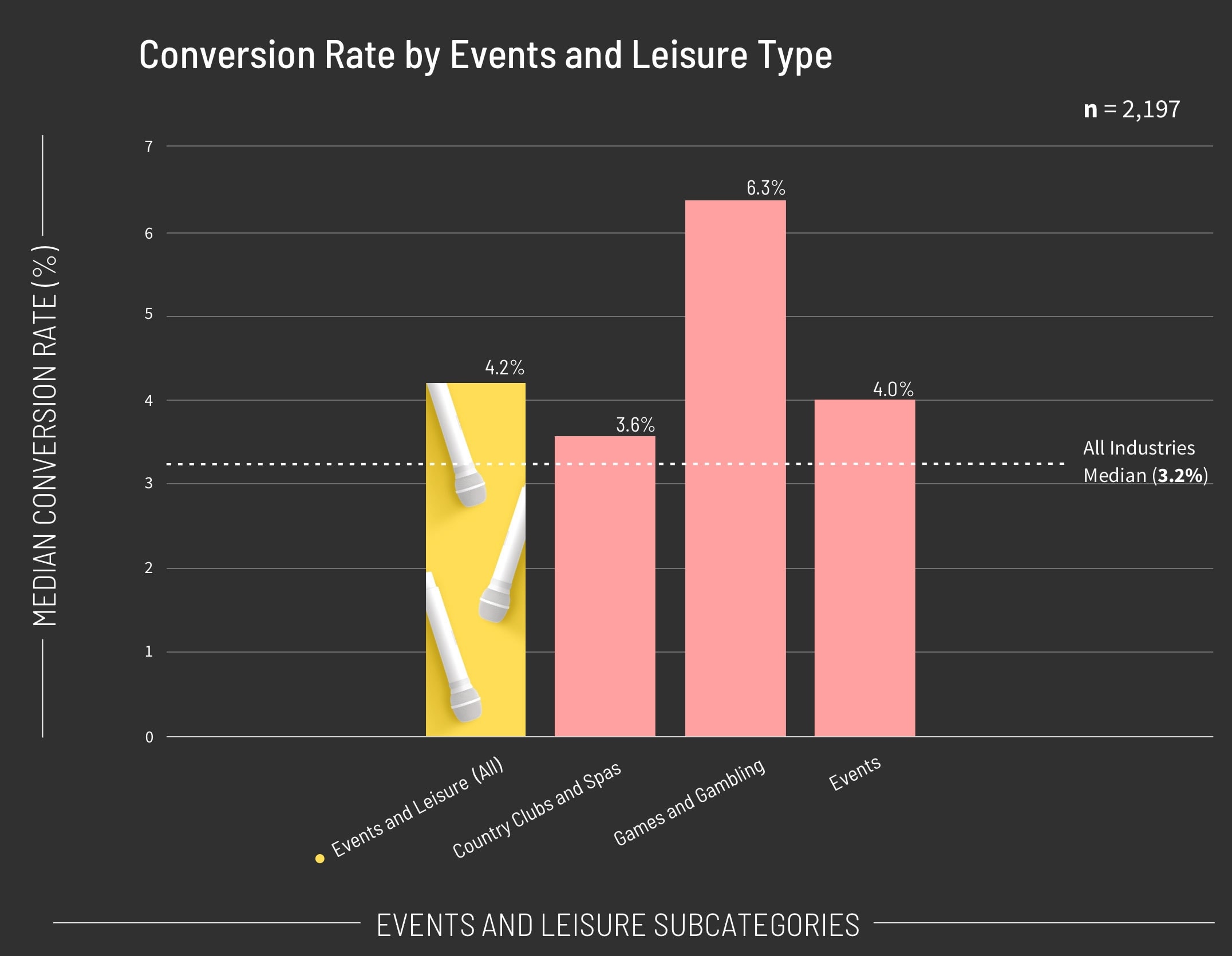 Conversion Rate by Events and Leisure Type Graph