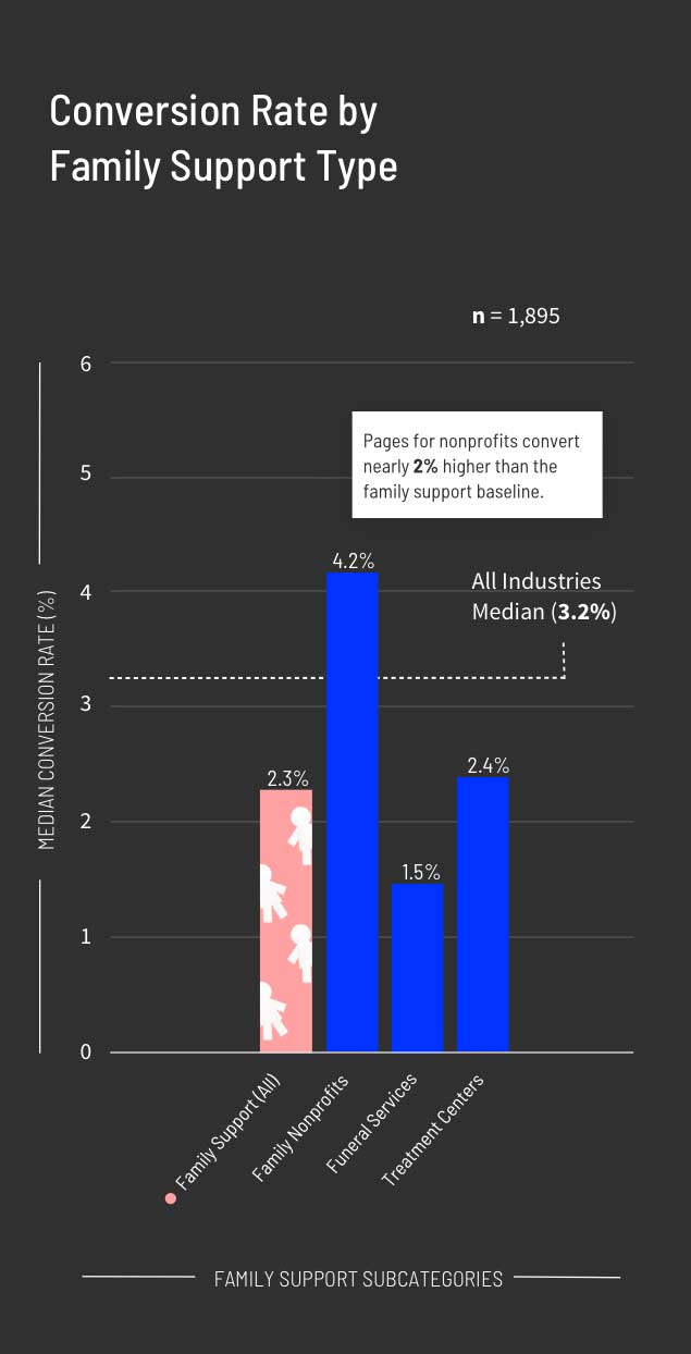 Conversion Rate by Family Support Type Graph (mobile)