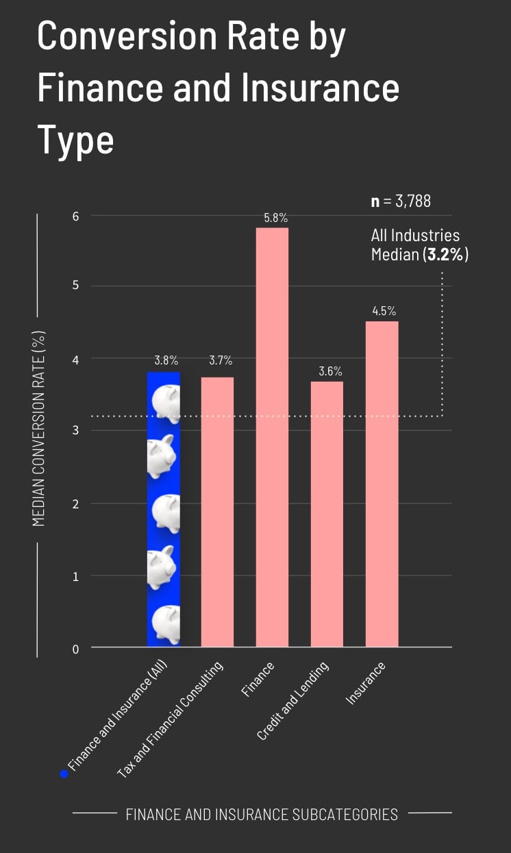 Conversion Rate by Finance and Insurance Type Graph (mobile)
