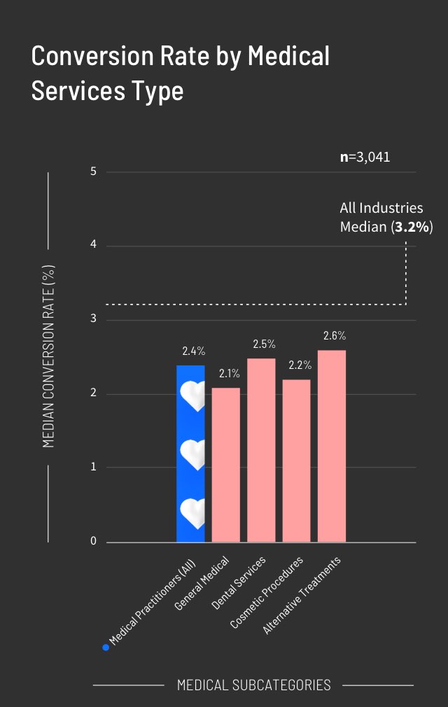 Conversion Rate by Medical Services Type Graph (mobile)