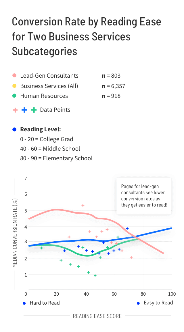 Conversion Rate by Reading Ease for Two Business Services Subcategories Graph (mobile)