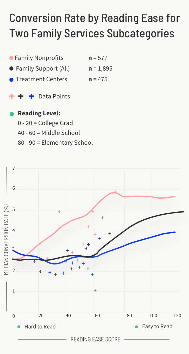 Conversion Rate by Reading Ease for Two Family Support Subcategories Graph (mobile)